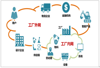 2018年5G服務應用場景預測 車聯網與工業(yè)互聯網有望率先受益，推動供應鏈管理服務升級