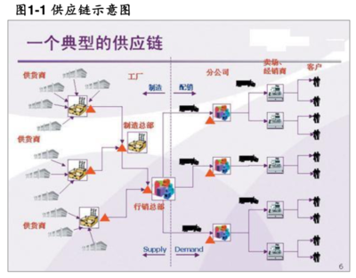 供應鏈管理服務行業(yè)分析與發(fā)展趨勢