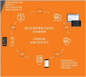互聯網+物流模式 軟件驅動下的行業(yè)變革與未來趨勢